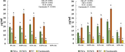 Vitamin C biofortification of broccoli microgreens and resulting effects on nutrient composition